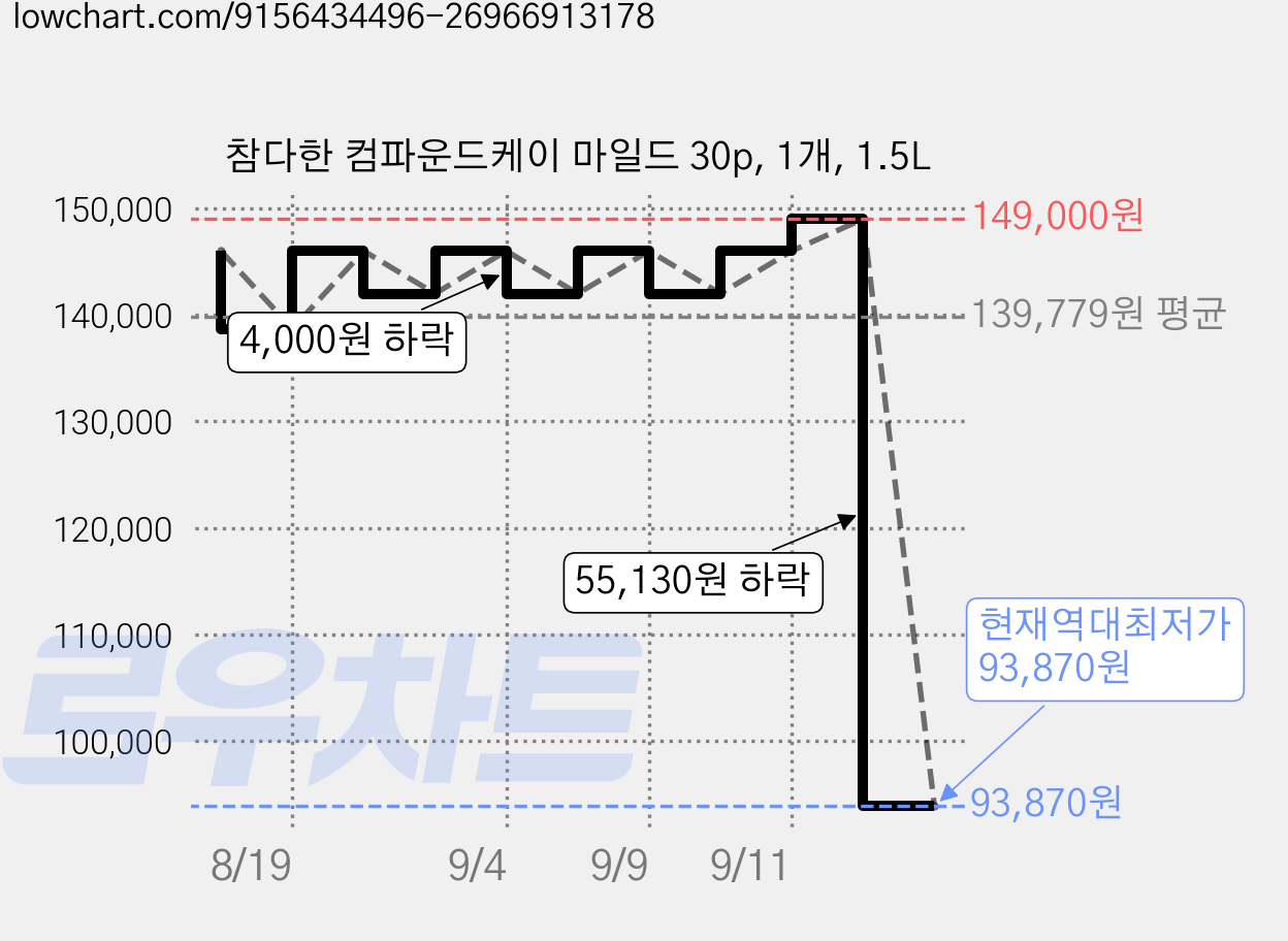 참다한 컴파운드케이 마일드 30p, 1개, 1.5L 가격 변동 차트, 현재가 93,870원, 역대최저가