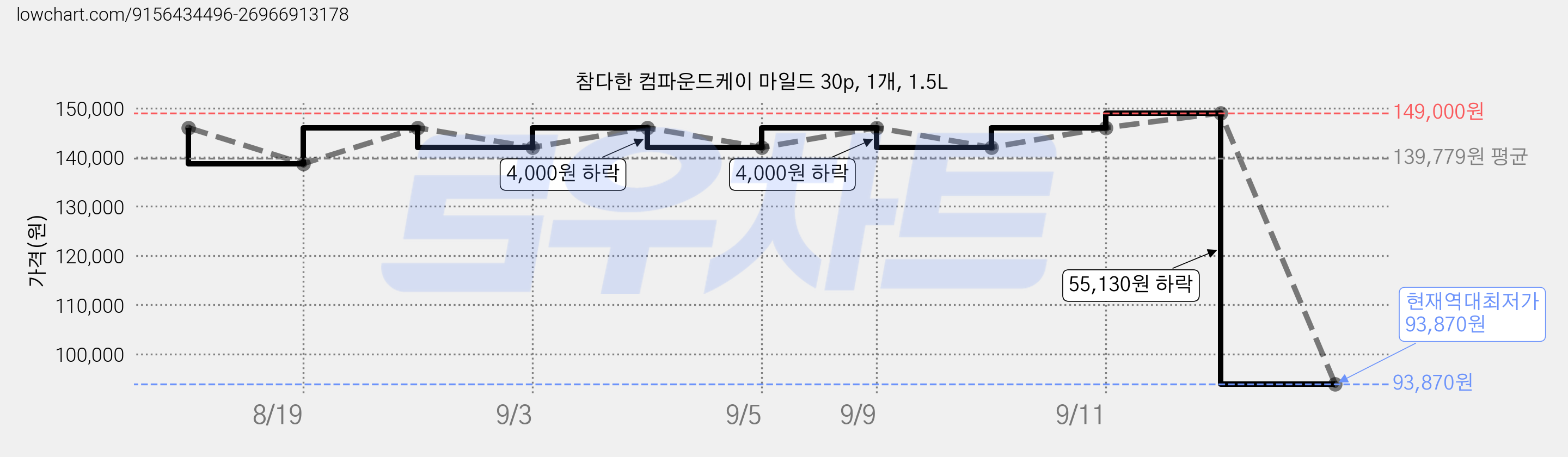 참다한 컴파운드케이 마일드 30p, 1개, 1.5L 가격 변동 차트, 현재가 93,870원, 역대최저가