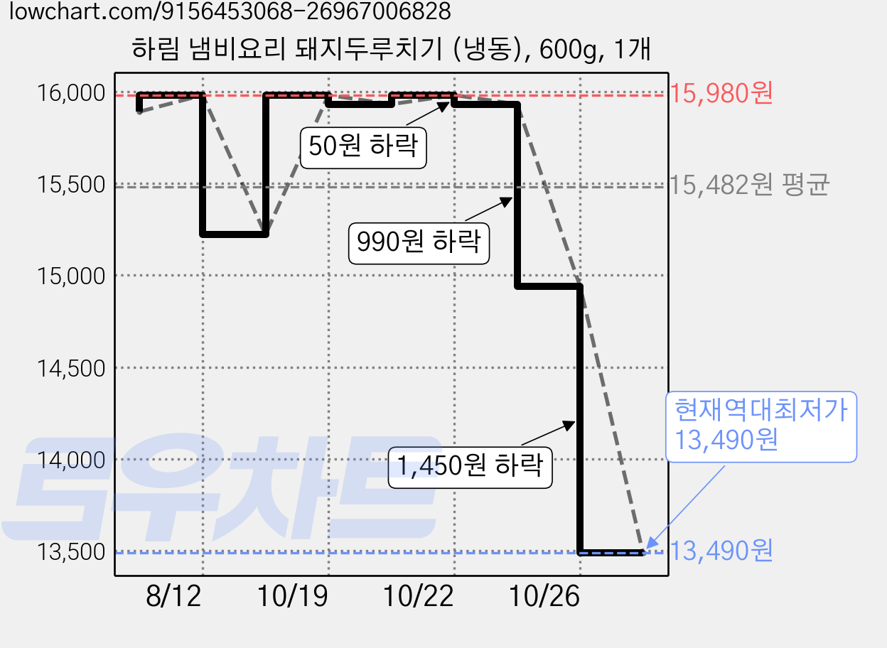 하림 냄비요리 돼지두루치기 (냉동), 600g, 1개 가격 변동 차트, 현재가 13,490원, 역대최저가