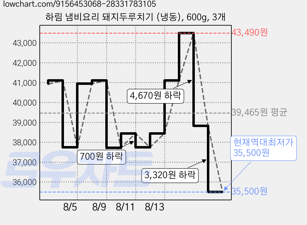 하림 냄비요리 돼지두루치기 (냉동), 600g, 3개 가격 변동 차트, 현재가 35,500원, 역대최저가