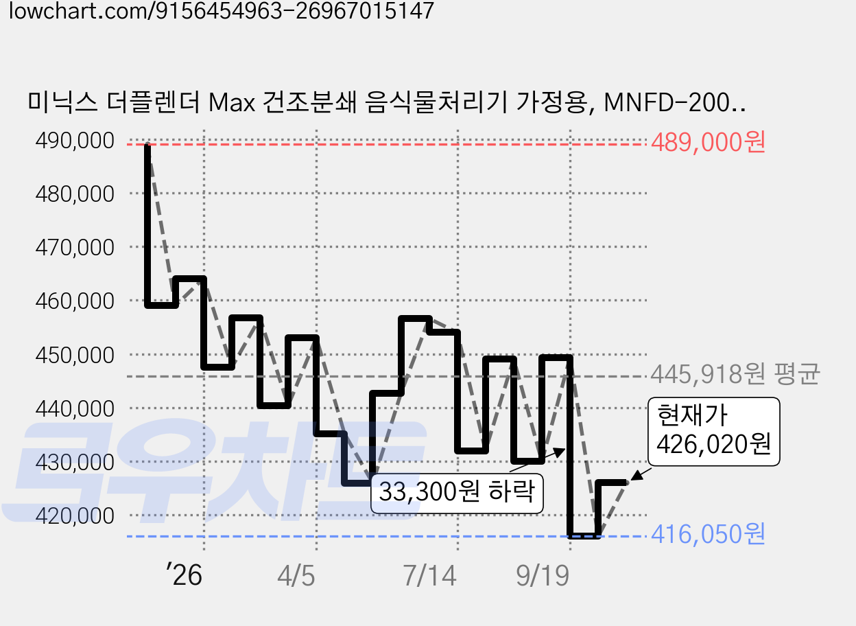 미닉스 더플렌더 Max 건조분쇄 음식물처리기 가정용, MNFD-200G, 그레이지 가격 변동 차트, 현재가 426,020원, 관측 최저가 416,050원