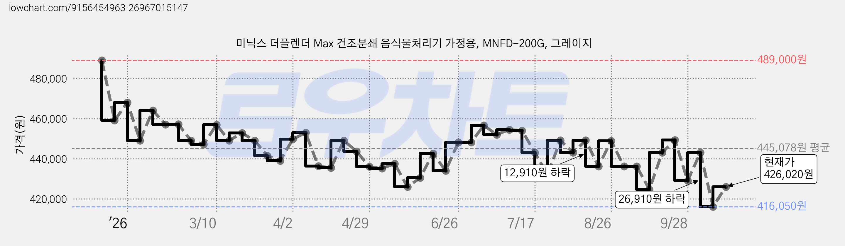 미닉스 더플렌더 Max 건조분쇄 음식물처리기 가정용, MNFD-200G, 그레이지 가격 변동 차트, 현재가 426,020원, 관측 최저가 416,050원