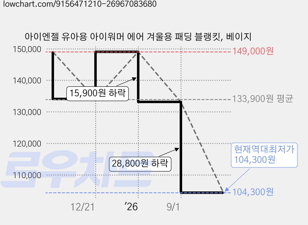 아이엔젤 유아용 아이워머 에어 겨울용 패딩 블랭킷, 베이지 가격 변동 차트, 현재가 104,300원, 역대최저가