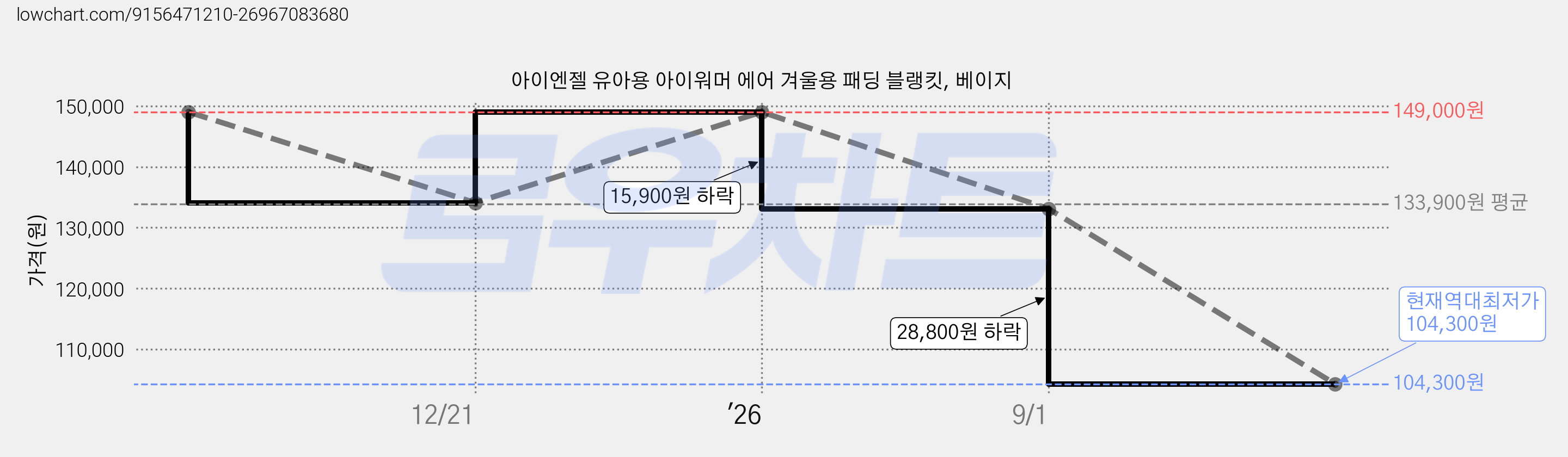 아이엔젤 유아용 아이워머 에어 겨울용 패딩 블랭킷, 베이지 가격 변동 차트, 현재가 104,300원, 역대최저가