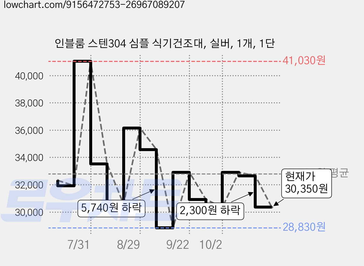 인블룸 스텐304 심플 식기건조대, 실버, 1개, 1단 가격 변동 차트, 현재가 30,350원, 관측 최저가 28,830원
