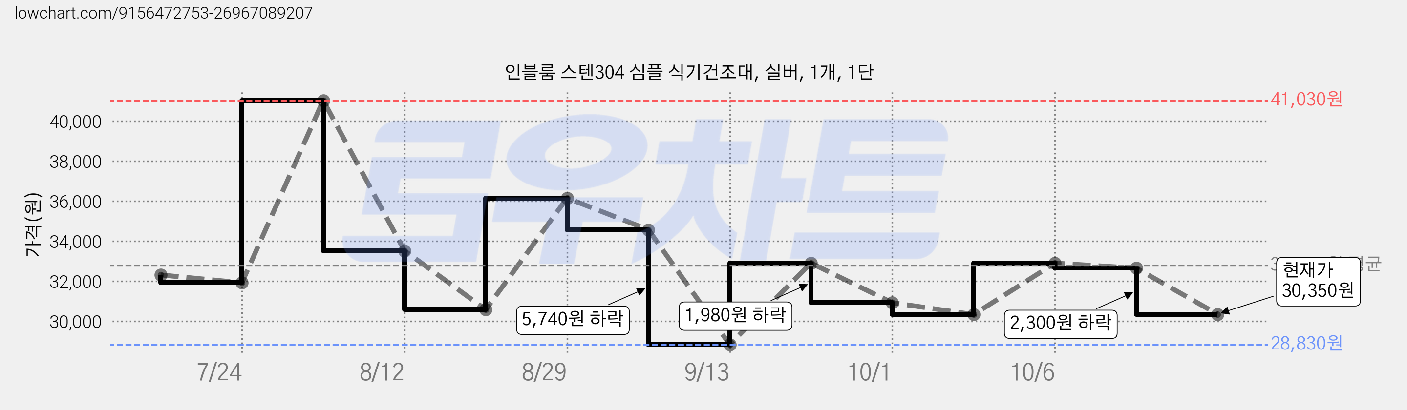 인블룸 스텐304 심플 식기건조대, 실버, 1개, 1단 가격 변동 차트, 현재가 30,350원, 관측 최저가 28,830원