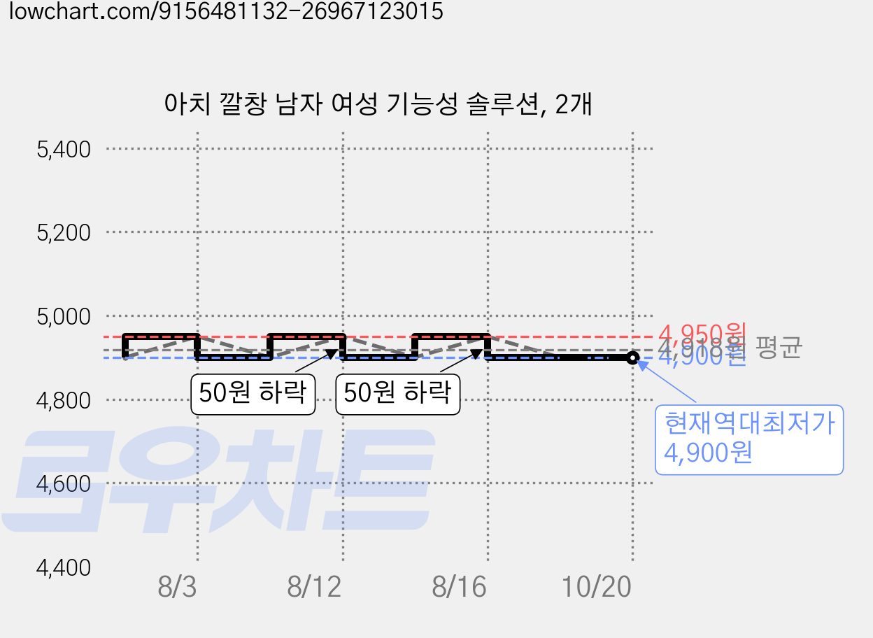 아치 깔창 남자 여성 기능성 솔루션, 2개 가격 변동 차트, 현재가 4,900원, 역대최저가