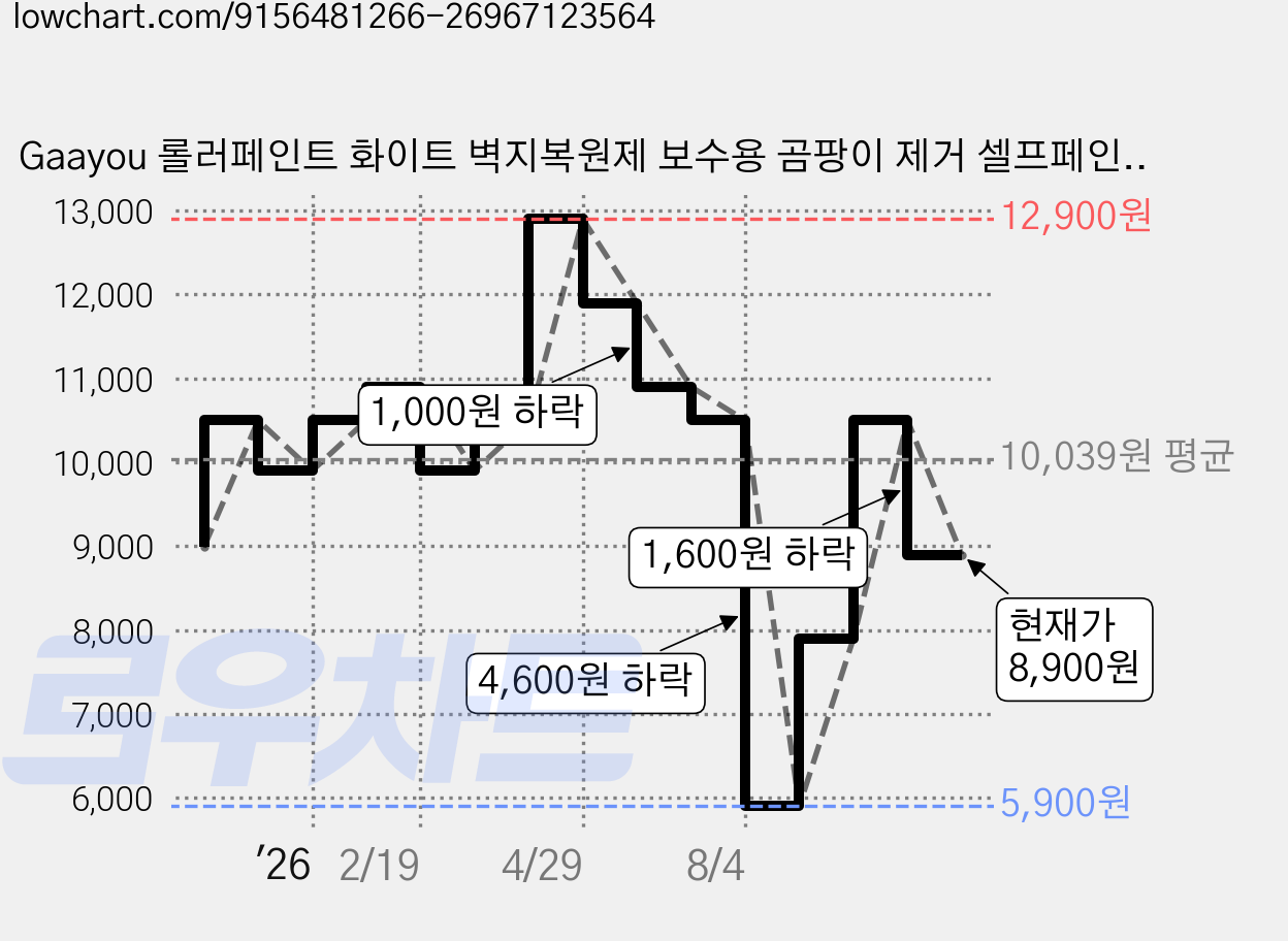Gaayou 롤러페인트 화이트 벽지복원제 보수용 곰팡이 제거 셀프페인팅 초간단 벽지 얼룩제거제 롤러캡 + 사포 + 마킹테이프, 1개, 300ml 가격 변동 차트, 현재가 8,900원, 관측 최저가 5,900원