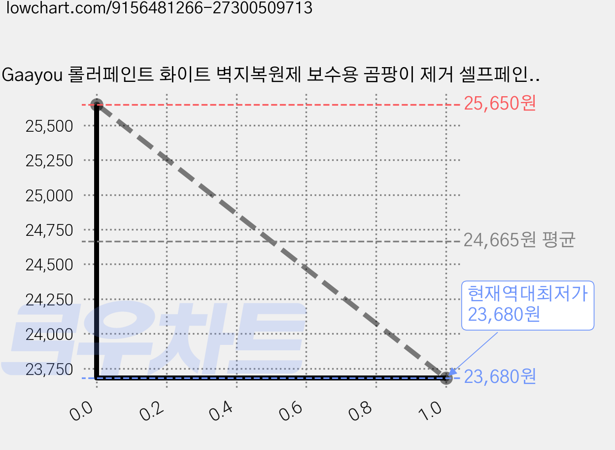 Gaayou 롤러페인트 화이트 벽지복원제 보수용 곰팡이 제거 셀프페인팅 초간단 벽지 얼룩제거제 롤러캡 + 사포 + 마킹테이프, 3개, 300ml 가격 변동 차트, 현재가 23,680원, 역대최저가