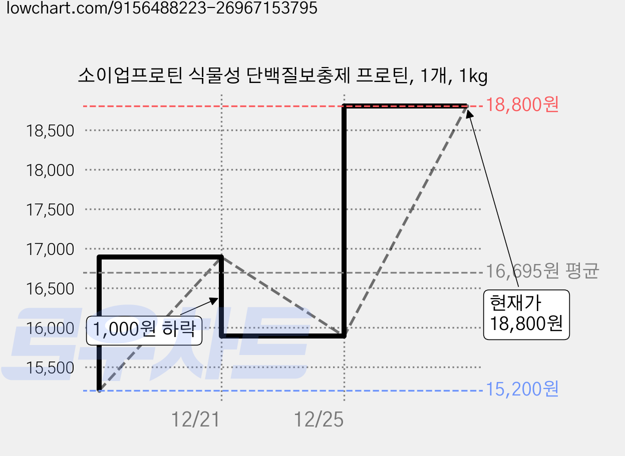 소이업프로틴 식물성 단백질보충제 프로틴, 1개, 1kg 가격 변동 차트, 현재가 18,800원, 관측 최저가 15,200원