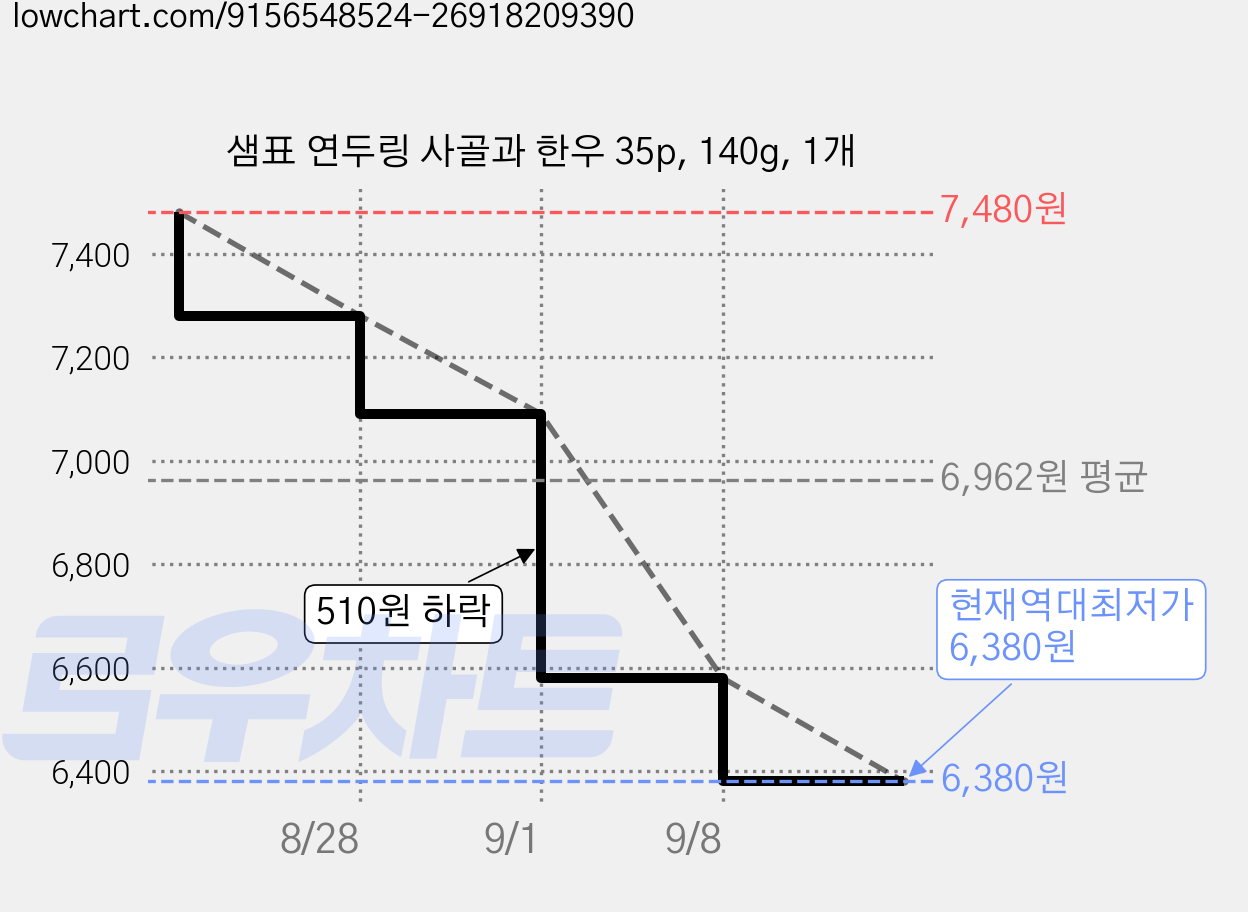 샘표 연두링 사골과 한우 35p, 140g, 1개 가격 변동 차트, 현재가 6,380원, 역대최저가