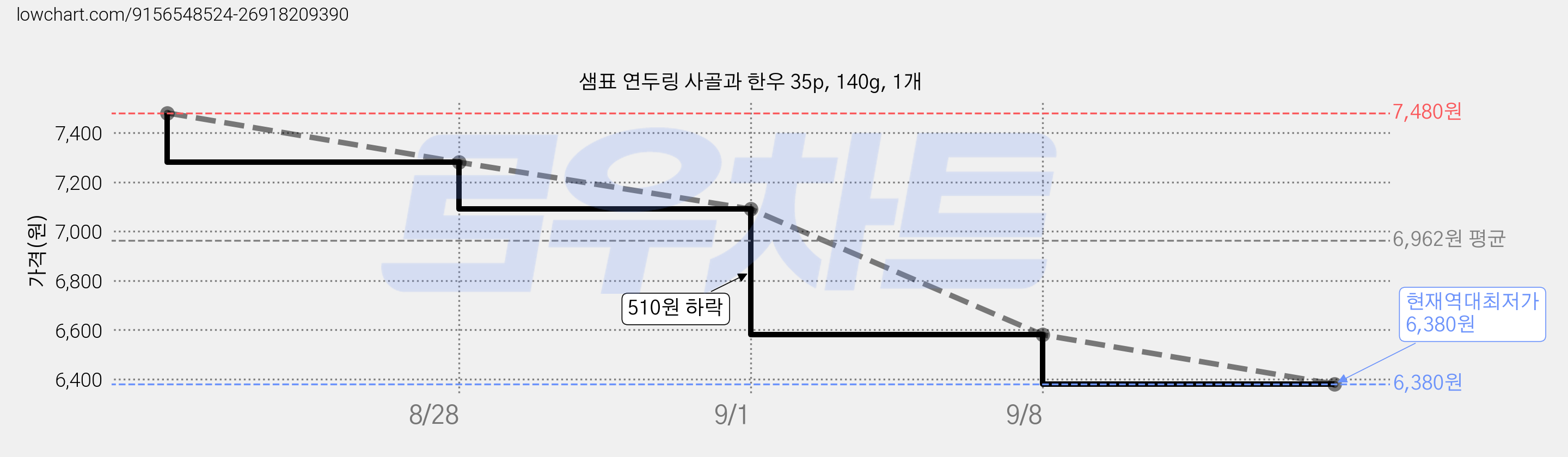 샘표 연두링 사골과 한우 35p, 140g, 1개 가격 변동 차트, 현재가 6,380원, 역대최저가