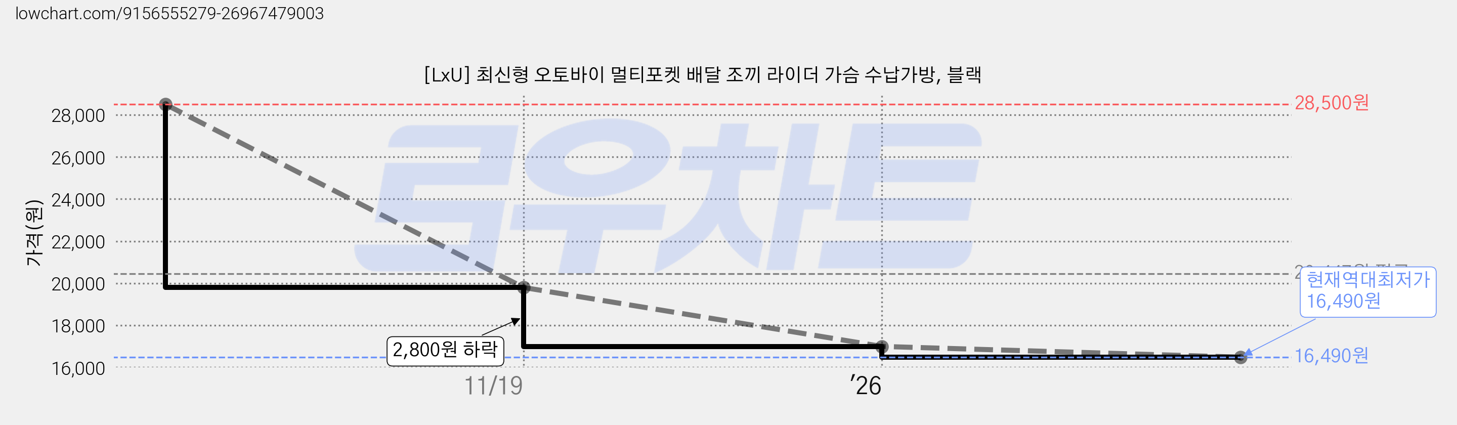 [LxU] 최신형 오토바이 멀티포켓 배달 조끼 라이더 가슴 수납가방, 블랙 가격 변동 차트, 현재가 16,490원, 역대최저가