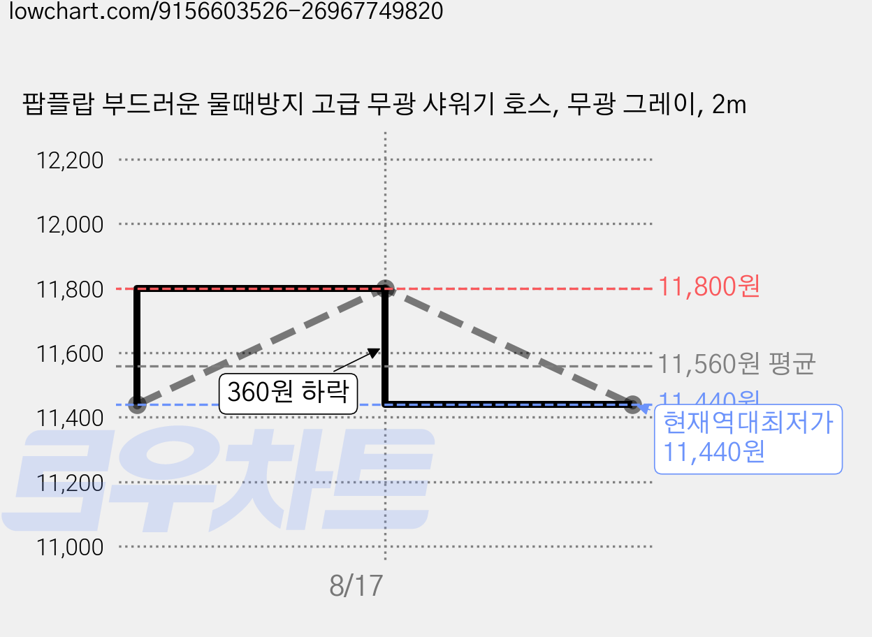 팝플랍 부드러운 물때방지 고급 무광 샤워기 호스, 무광 그레이, 2m 가격 변동 차트, 현재가 11,440원, 역대최저가