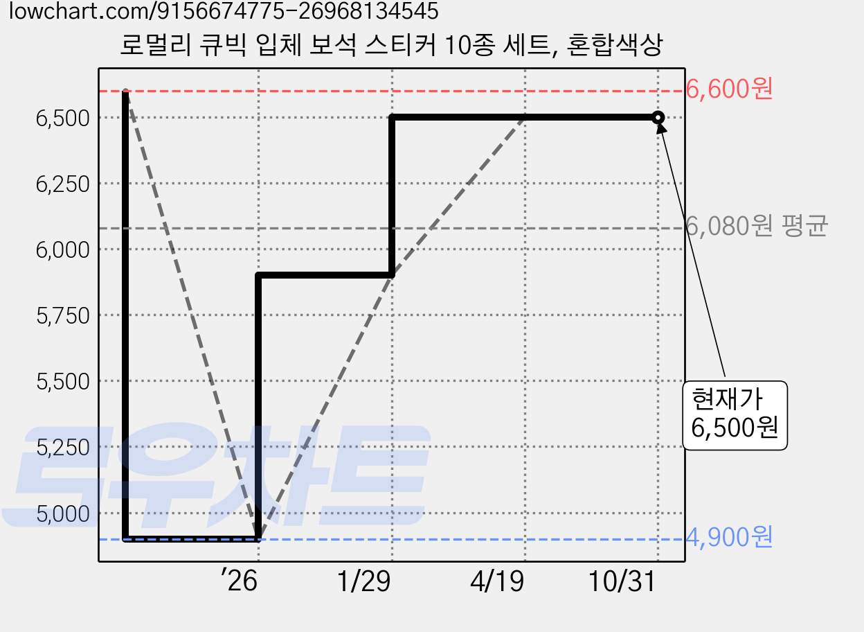 로멀리 큐빅 입체 보석 스티커 10종 세트, 혼합색상 가격 변동 차트, 현재가 6,500원, 관측 최저가 4,900원