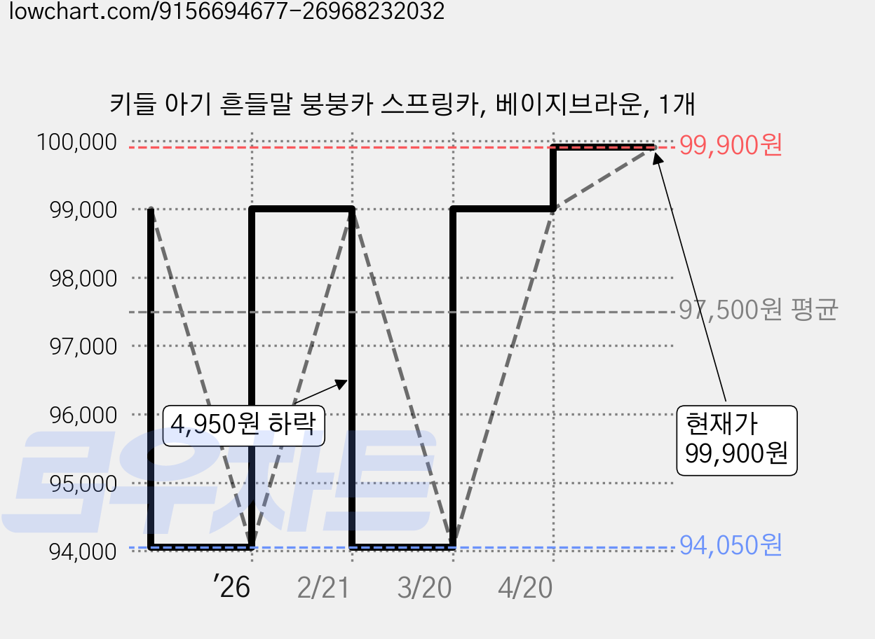 키들 아기 흔들말 붕붕카 스프링카, 베이지브라운, 1개 가격 변동 차트, 현재가 99,900원, 관측 최저가 94,050원