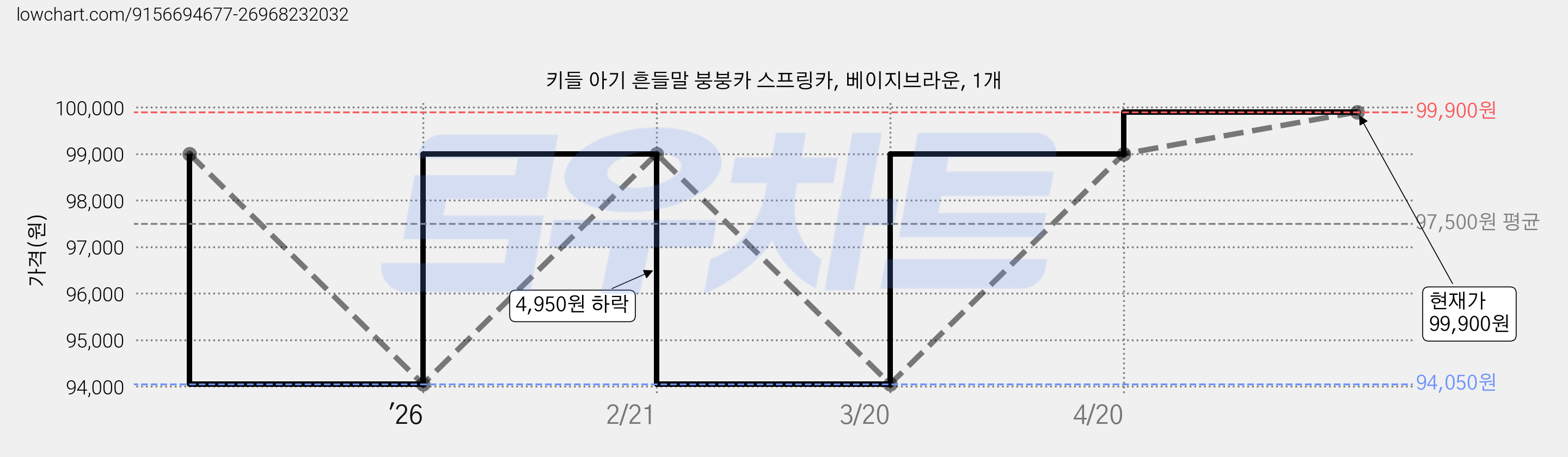 키들 아기 흔들말 붕붕카 스프링카, 베이지브라운, 1개 가격 변동 차트, 현재가 99,900원, 관측 최저가 94,050원