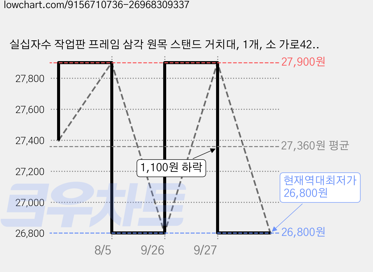실십자수 작업판 프레임 삼각 원목 스탠드 거치대, 1개, 소 가로42CM 가격 변동 차트, 현재가 26,800원, 역대최저가