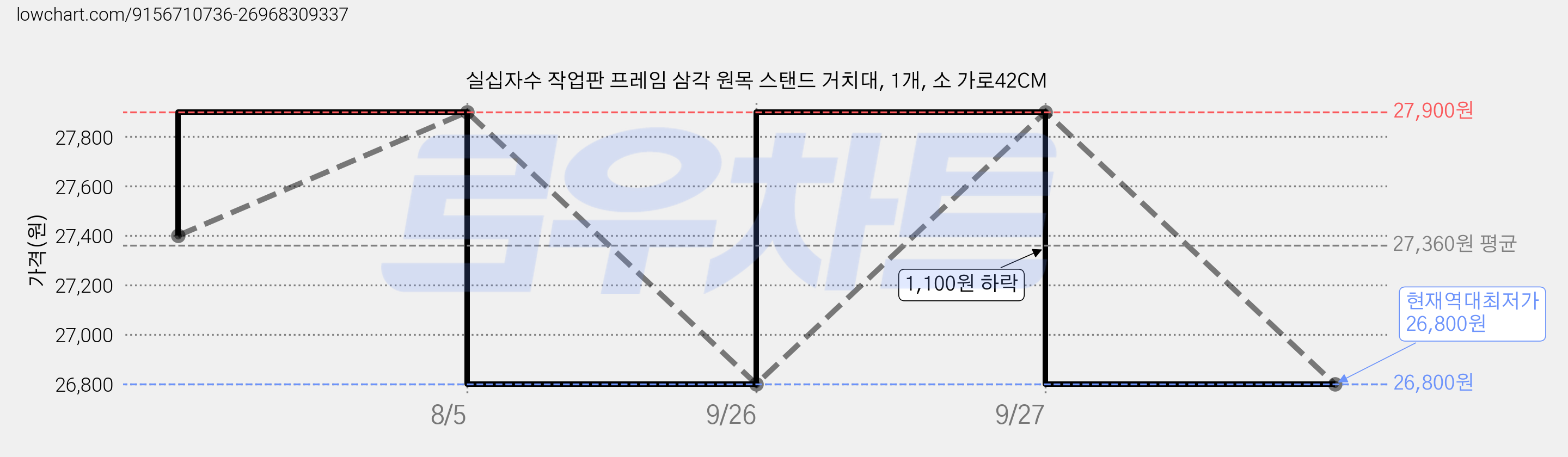 실십자수 작업판 프레임 삼각 원목 스탠드 거치대, 1개, 소 가로42CM 가격 변동 차트, 현재가 26,800원, 역대최저가