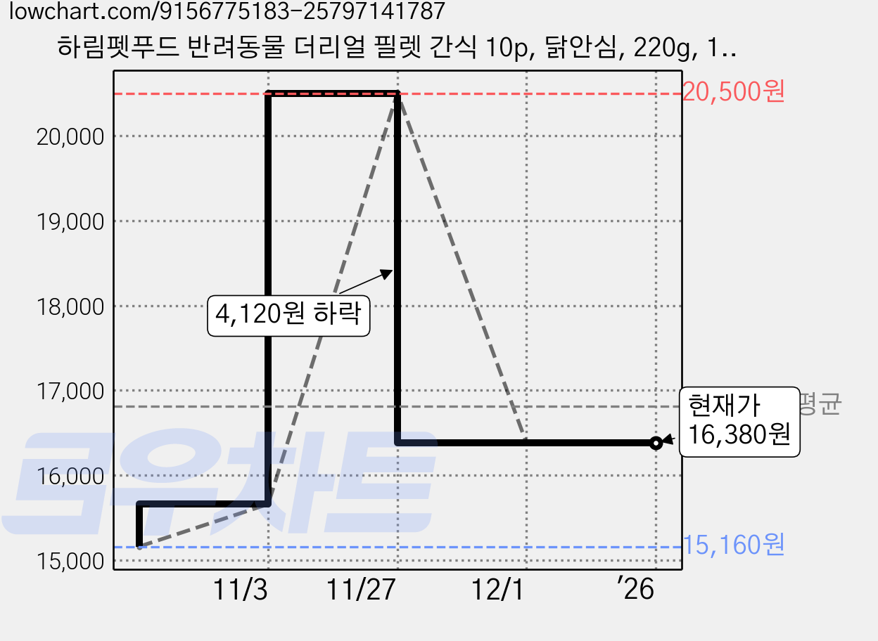 하림펫푸드 반려동물 더리얼 필렛 간식 10p, 닭안심, 220g, 1개 가격 변동 차트, 현재가 16,380원, 관측 최저가 15,160원