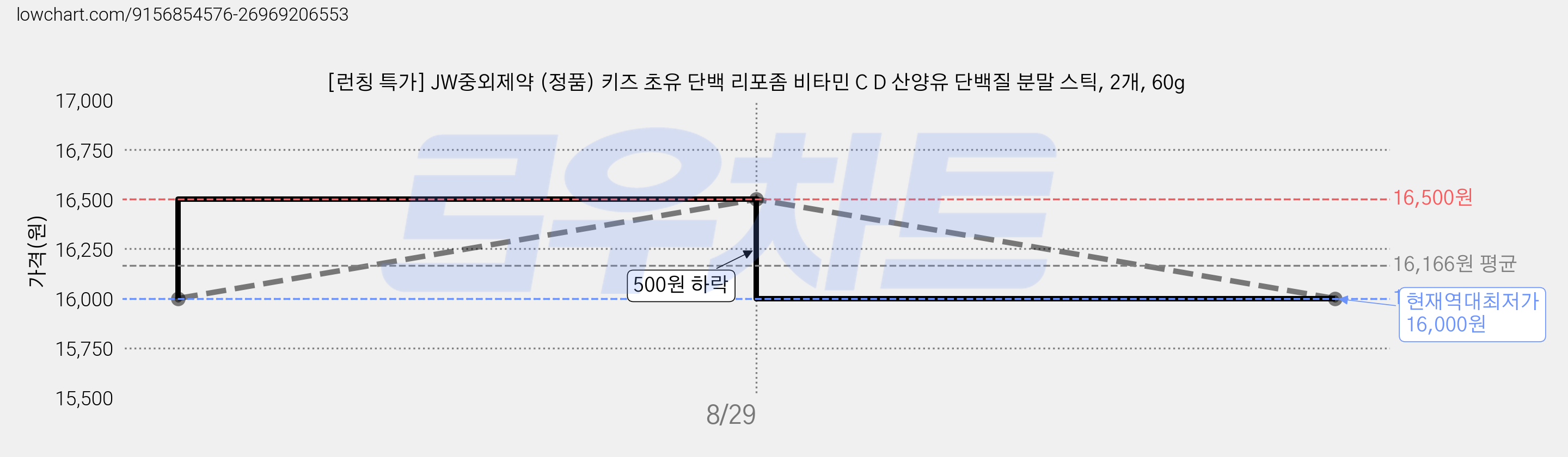 [런칭 특가] JW중외제약 (정품) 키즈 초유 단백 리포좀 비타민 C D 산양유 단백질 분말 스틱, 2개, 60g 가격 변동 차트, 현재가 16,000원, 역대최저가