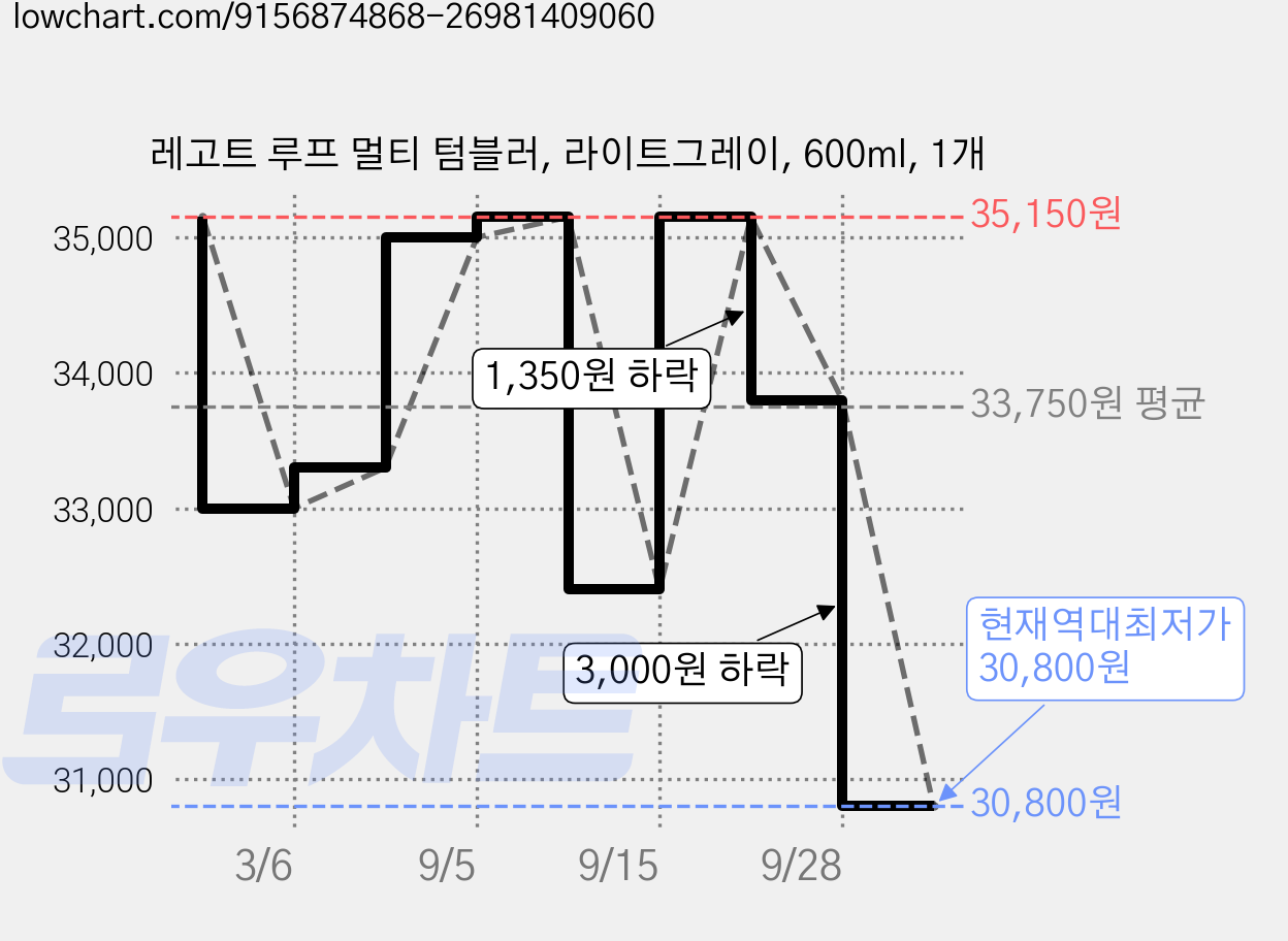 레고트 루프 멀티 텀블러, 라이트그레이, 600ml, 1개 가격 변동 차트, 현재가 30,800원, 역대최저가