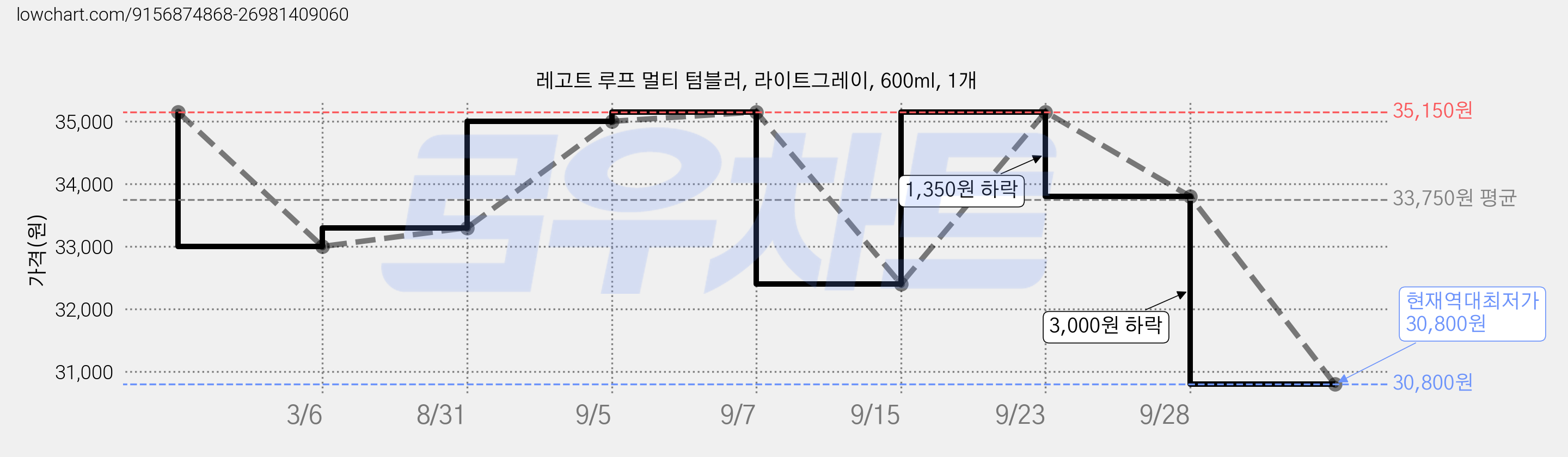 레고트 루프 멀티 텀블러, 라이트그레이, 600ml, 1개 가격 변동 차트, 현재가 30,800원, 역대최저가