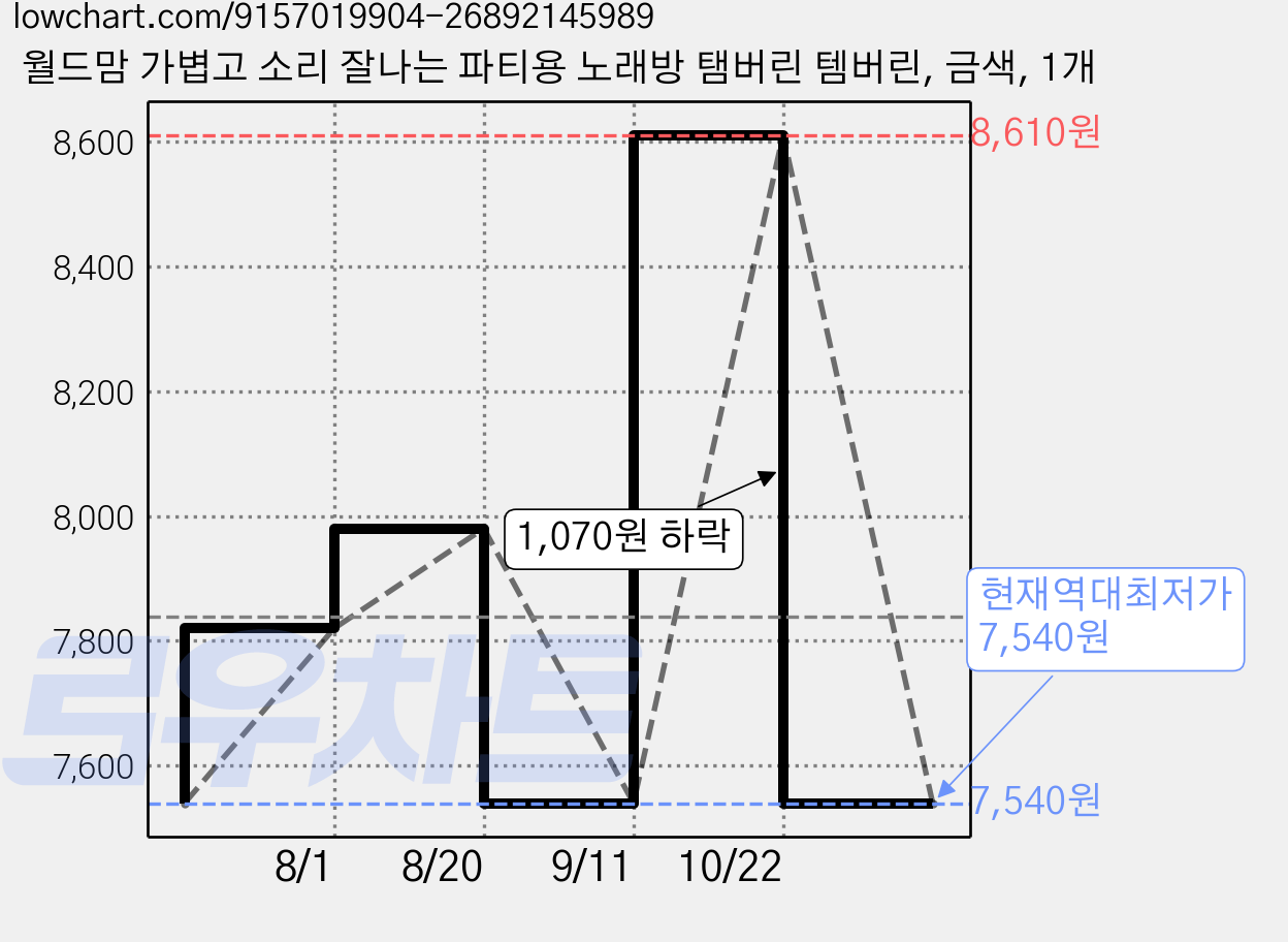 월드맘 가볍고 소리 잘나는 파티용 노래방 탬버린 템버린, 금색, 1개 가격 변동 차트, 현재가 7,540원, 역대최저가