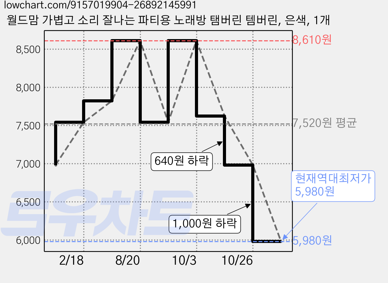 월드맘 가볍고 소리 잘나는 파티용 노래방 탬버린 템버린, 은색, 1개 가격 변동 차트, 현재가 5,980원, 역대최저가