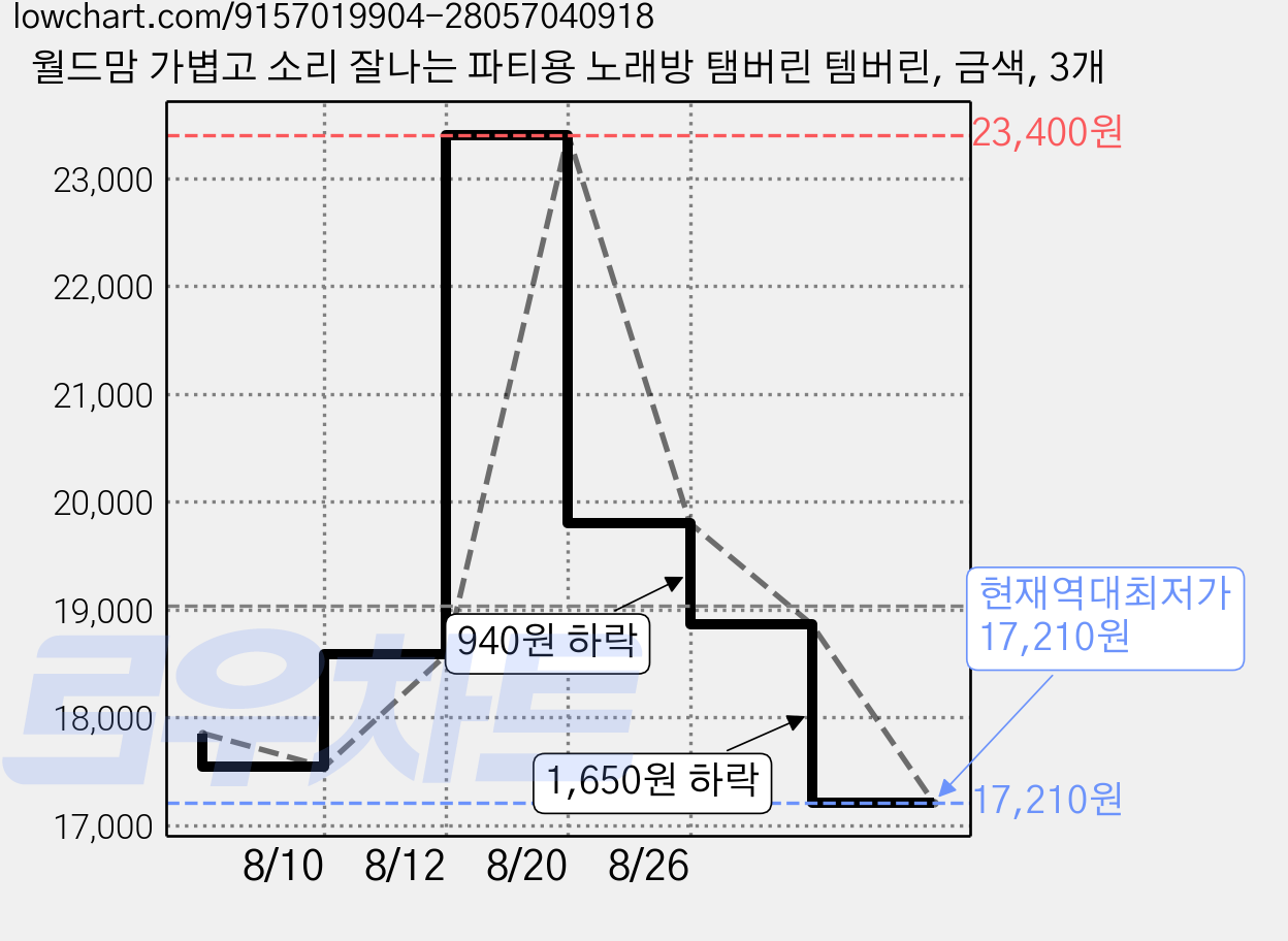 월드맘 가볍고 소리 잘나는 파티용 노래방 탬버린 템버린, 금색, 3개 가격 변동 차트, 현재가 17,210원, 역대최저가