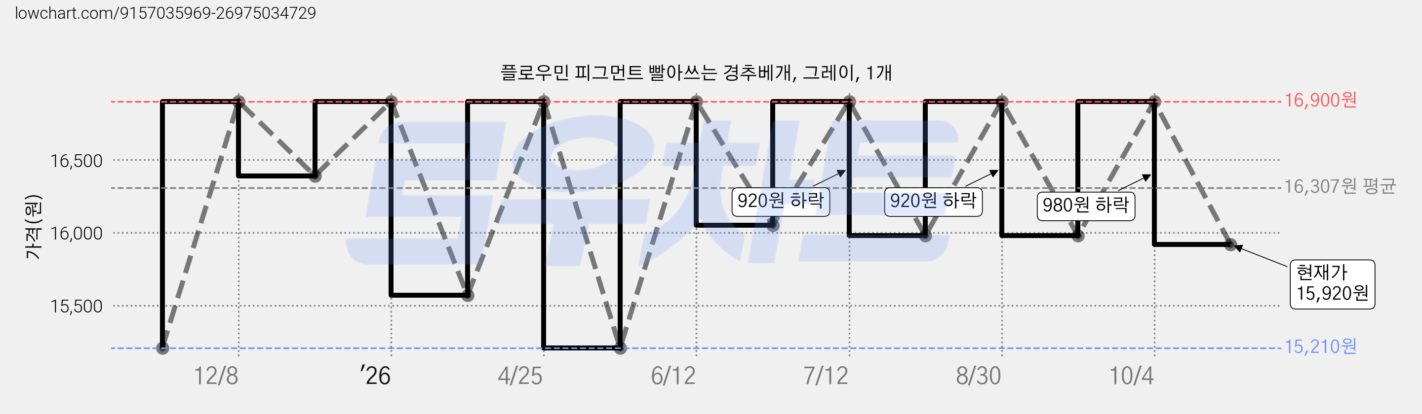 플로우민 피그먼트 빨아쓰는 경추베개, 그레이, 1개 가격 변동 차트, 현재가 15,920원, 관측 최저가 15,210원
