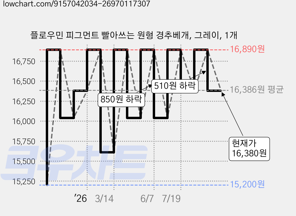 플로우민 피그먼트 빨아쓰는 원형 경추베개, 그레이, 1개 가격 변동 차트, 현재가 16,380원, 관측 최저가 15,200원