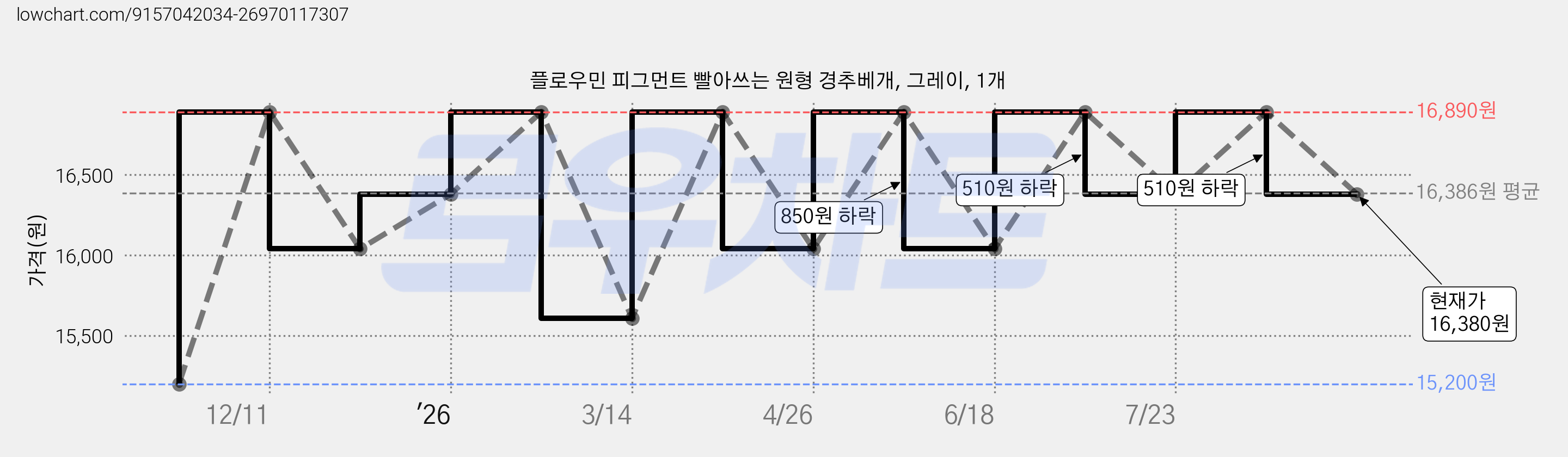 플로우민 피그먼트 빨아쓰는 원형 경추베개, 그레이, 1개 가격 변동 차트, 현재가 16,380원, 관측 최저가 15,200원