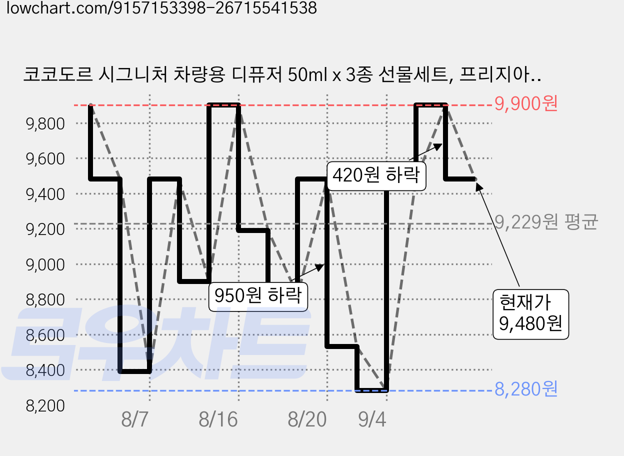코코도르 시그니처 차량용 디퓨저 50ml x 3종 선물세트, 프리지아앤페어, 숲속새벽공기, 퓨어코튼, 1세트 가격 변동 차트, 현재가 9,480원, 관측 최저가 8,280원