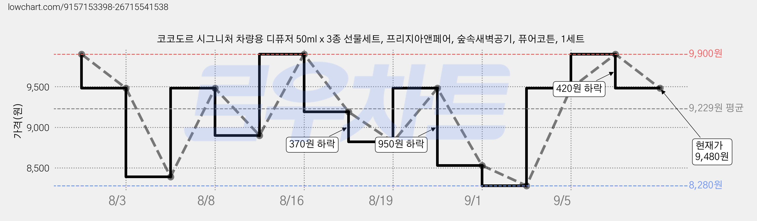 코코도르 시그니처 차량용 디퓨저 50ml x 3종 선물세트, 프리지아앤페어, 숲속새벽공기, 퓨어코튼, 1세트 가격 변동 차트, 현재가 9,480원, 관측 최저가 8,280원