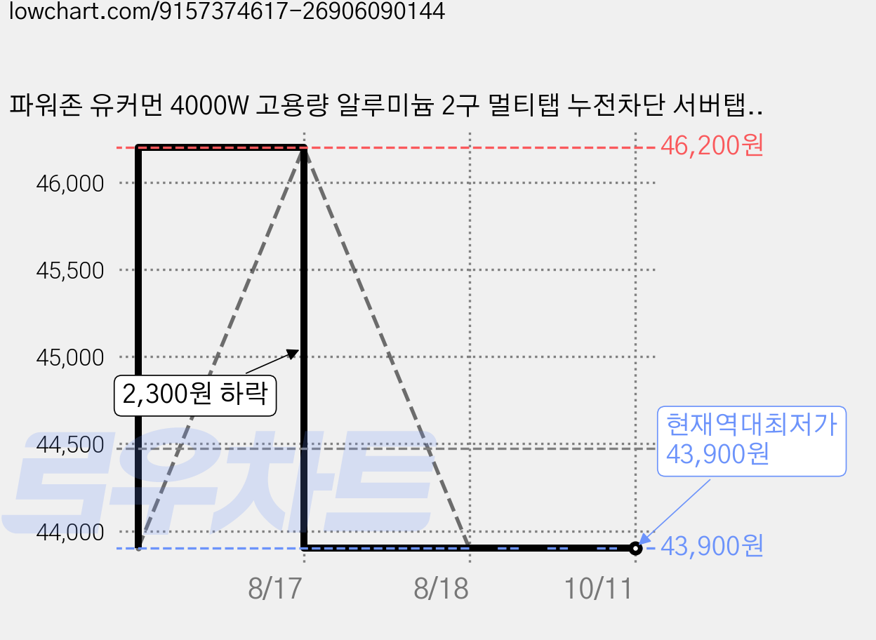 파워존 유커먼 4000W 고용량 알루미늄 2구 멀티탭 누전차단 서버탭, 5m, 누전차단 2구 다크블루, 1개 가격 변동 차트, 현재가 43,900원, 역대최저가