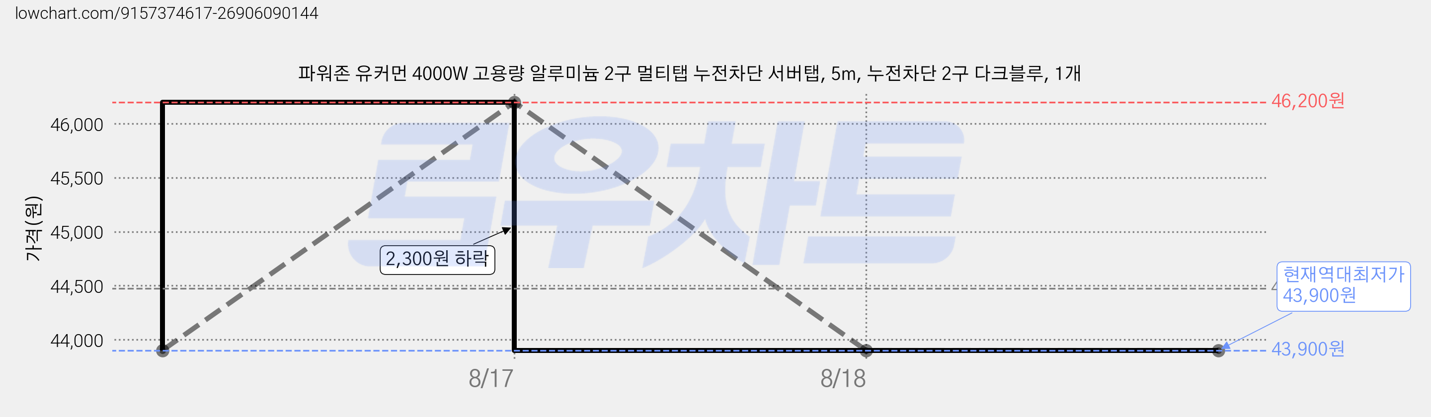 파워존 유커먼 4000W 고용량 알루미늄 2구 멀티탭 누전차단 서버탭, 5m, 누전차단 2구 다크블루, 1개 가격 변동 차트, 현재가 43,900원, 역대최저가