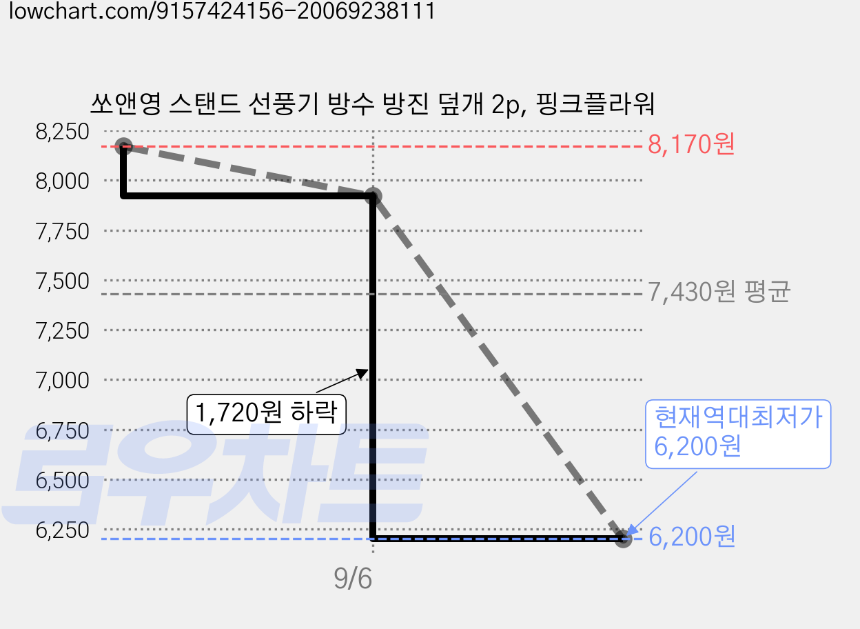 쏘앤영 스탠드 선풍기 방수 방진 덮개 2p, 핑크플라워 가격 변동 차트, 현재가 6,200원, 역대최저가