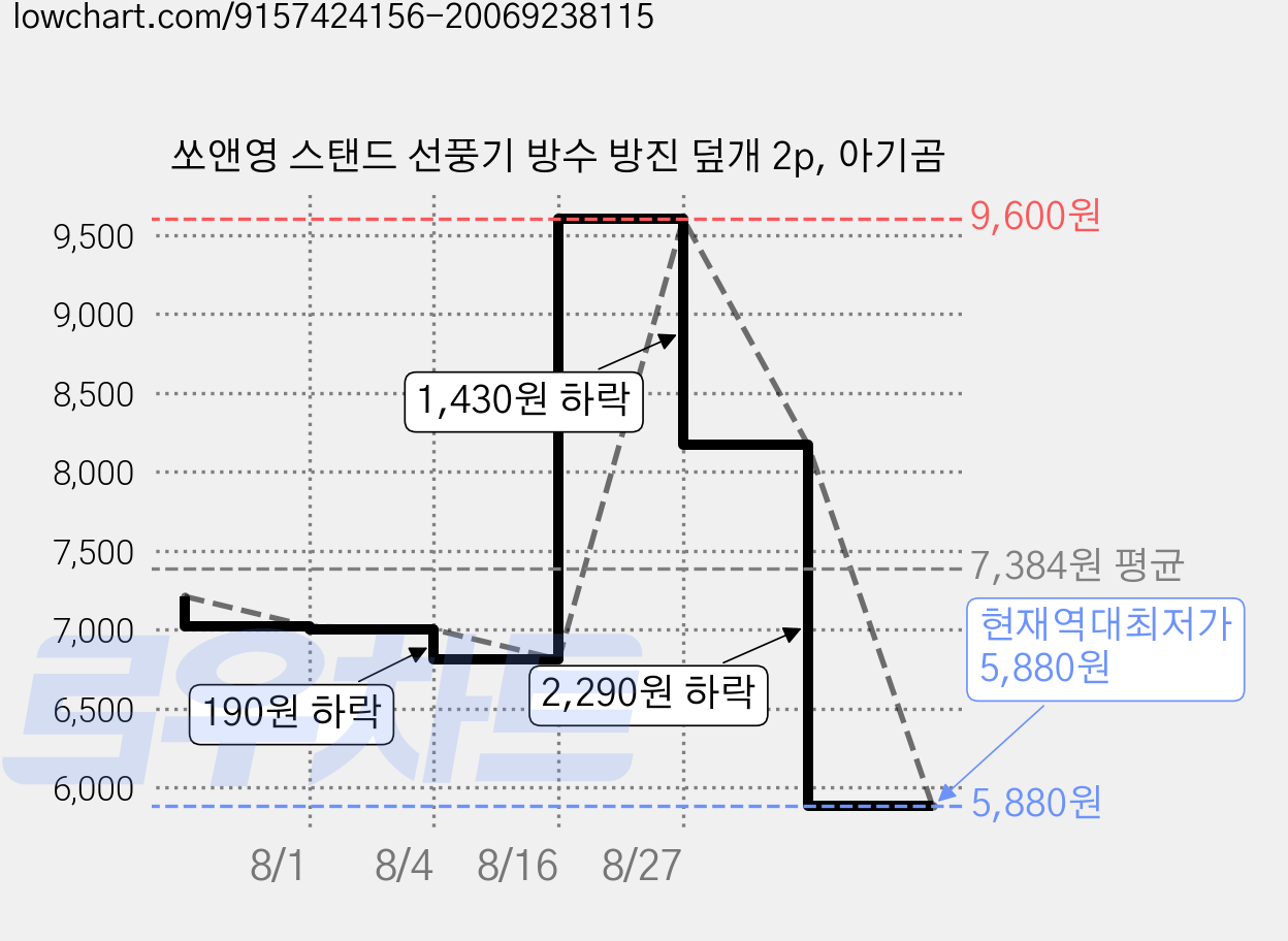 쏘앤영 스탠드 선풍기 방수 방진 덮개 2p, 아기곰 가격 변동 차트, 현재가 5,880원, 역대최저가