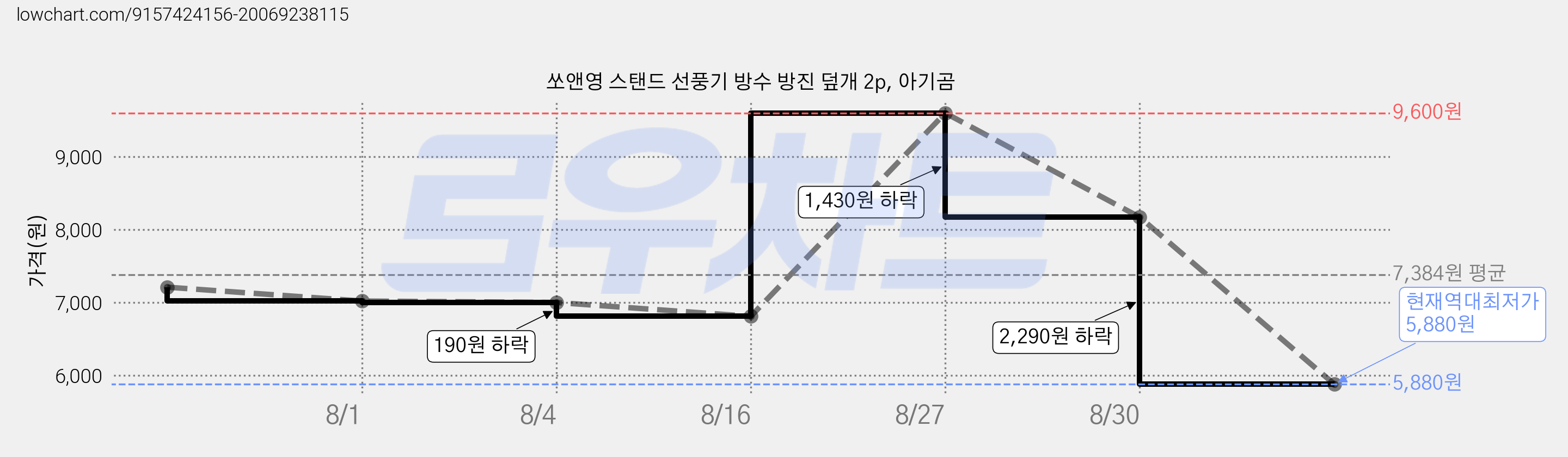 쏘앤영 스탠드 선풍기 방수 방진 덮개 2p, 아기곰 가격 변동 차트, 현재가 5,880원, 역대최저가