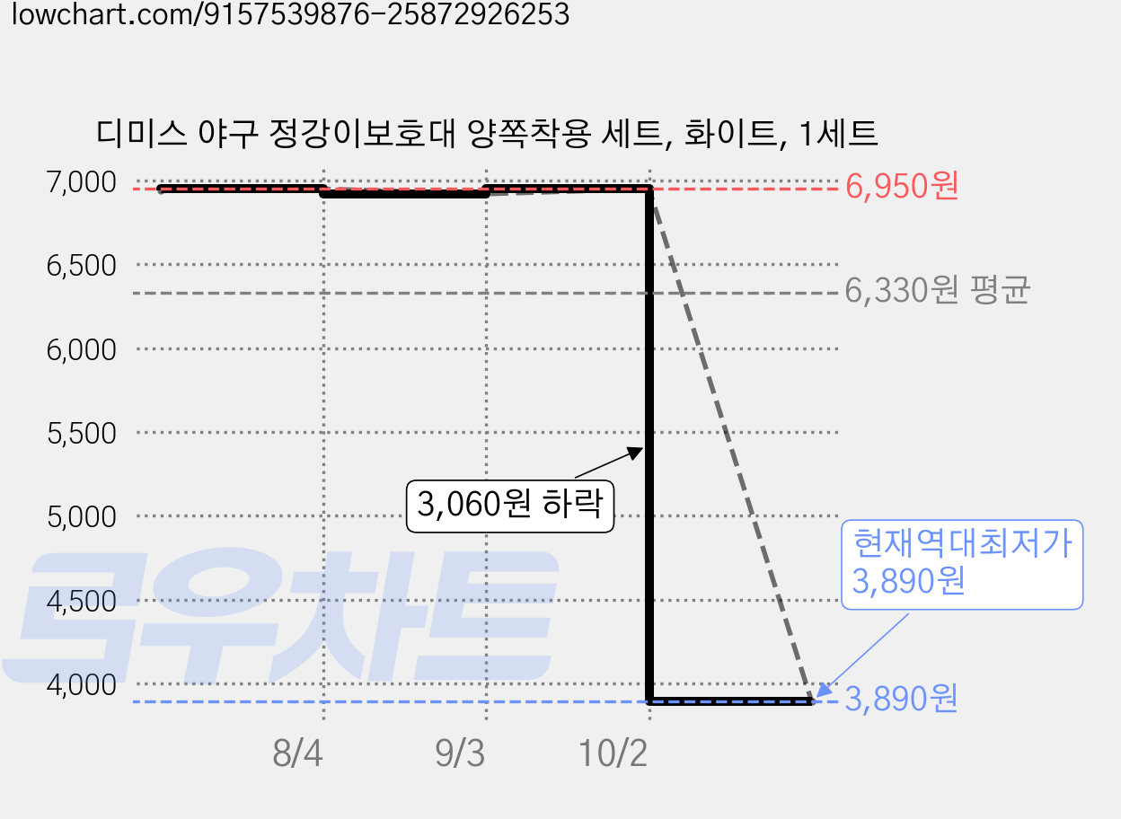 디미스 야구 정강이보호대 양쪽착용 세트, 화이트, 1세트 가격 변동 차트, 현재가 3,890원, 역대최저가