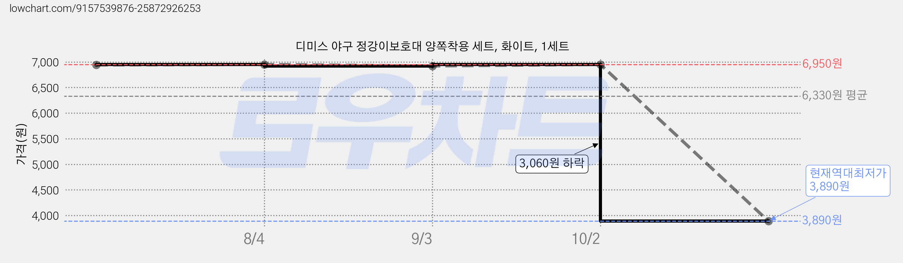 디미스 야구 정강이보호대 양쪽착용 세트, 화이트, 1세트 가격 변동 차트, 현재가 3,890원, 역대최저가