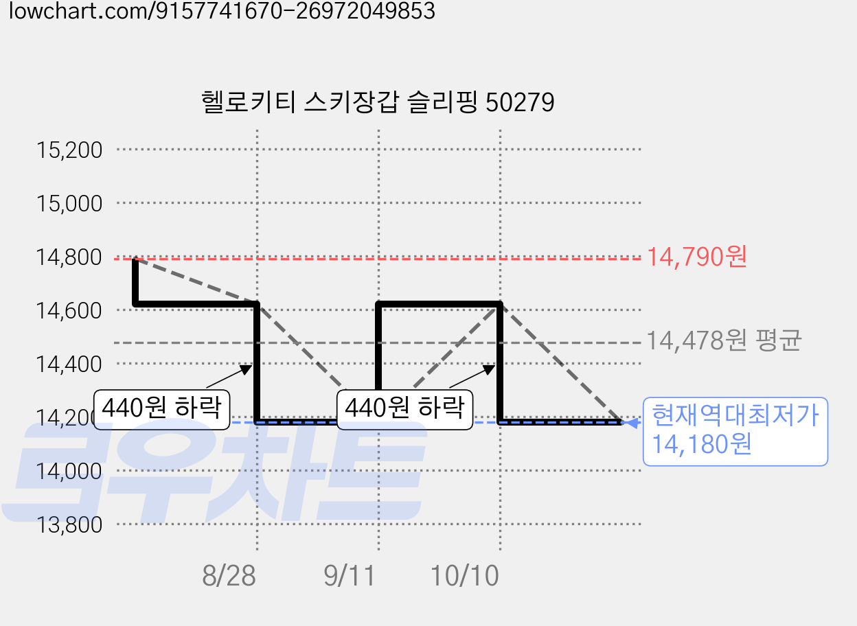 헬로키티 스키장갑 슬리핑 50279 가격 변동 차트, 현재가 14,180원, 역대최저가