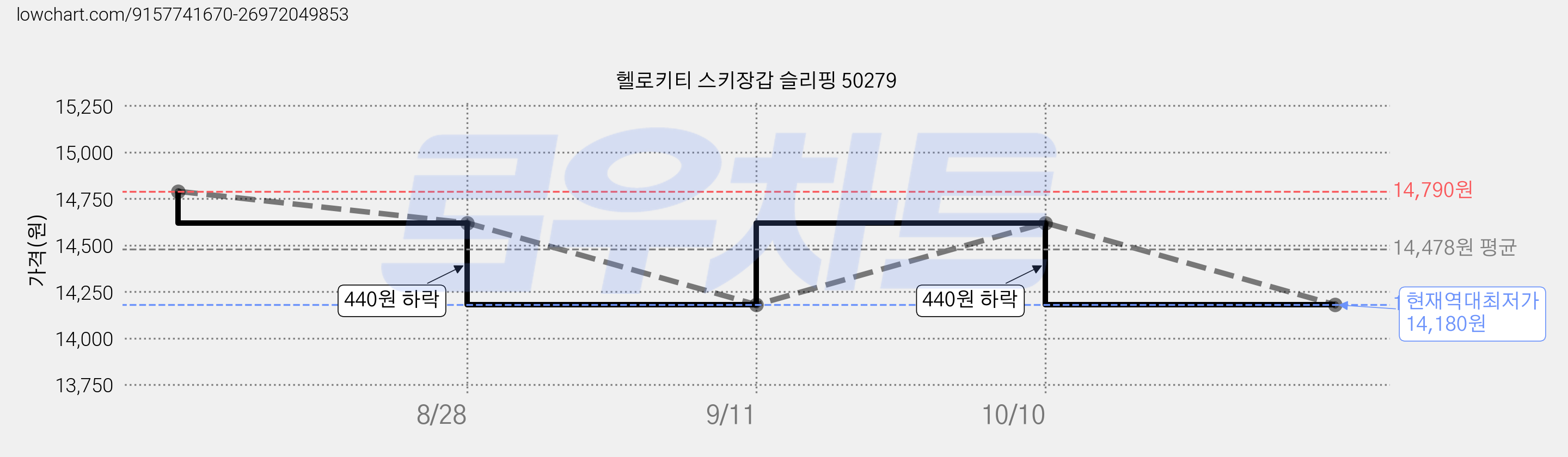 헬로키티 스키장갑 슬리핑 50279 가격 변동 차트, 현재가 14,180원, 역대최저가