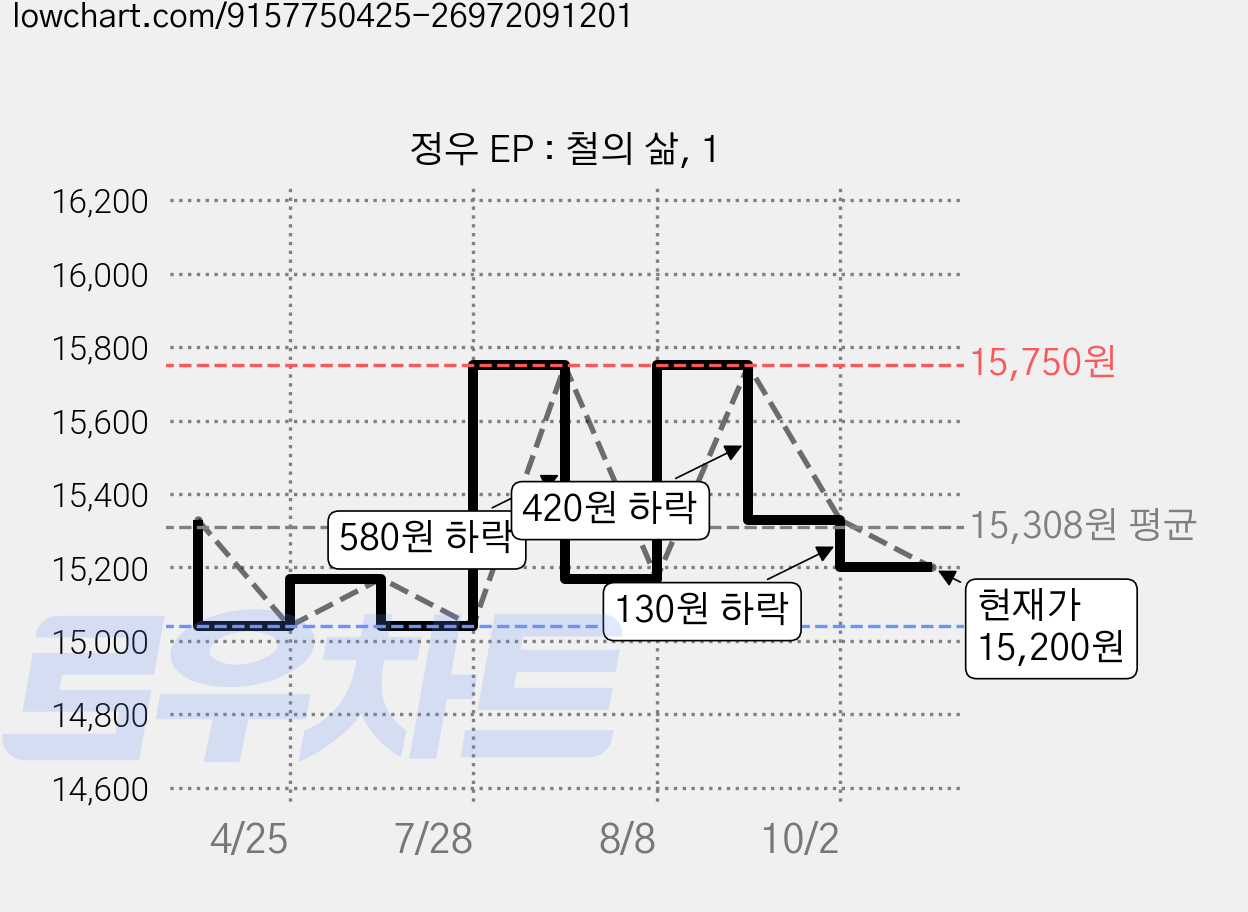 정우 EP : 철의 삶, 1 가격 변동 차트, 현재가 15,330원, 관측 최저가 15,040원