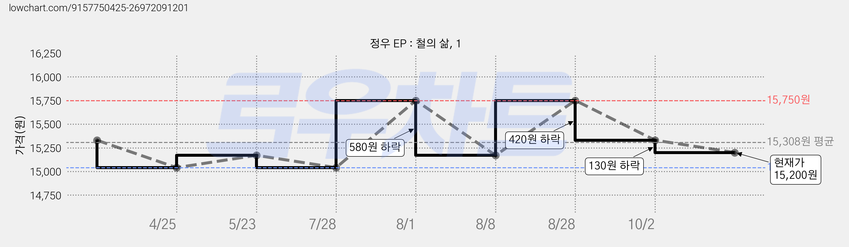 정우 EP : 철의 삶, 1 가격 변동 차트, 현재가 15,330원, 관측 최저가 15,040원