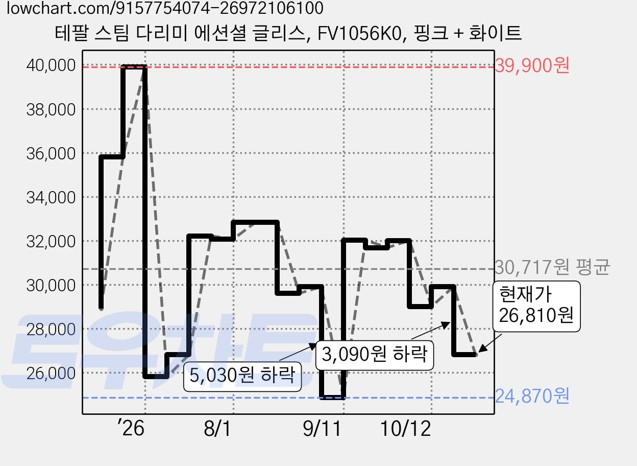테팔 스팀 다리미 에션셜 글리스, FV1056K0, 핑크 + 화이트 가격 변동 차트, 현재가 26,810원, 관측 최저가 24,870원