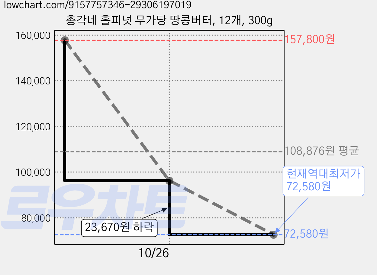 총각네 홀피넛 무가당 땅콩버터, 12개, 300g 가격 변동 차트, 현재가 72,580원, 역대최저가