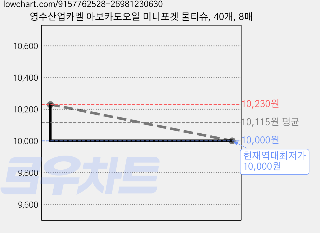 영수산업카멜 아보카도오일 미니포켓 물티슈, 40개, 8매 가격 변동 차트, 현재가 10,000원, 역대최저가
