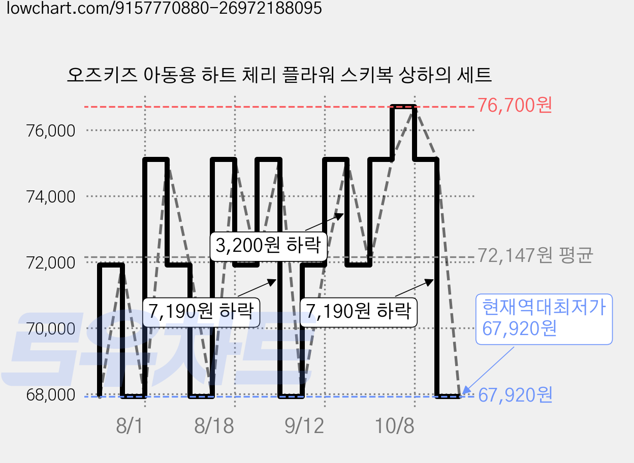 오즈키즈 아동용 하트 체리 플라워 스키복 상하의 세트 가격 변동 차트, 현재가 67,920원, 역대최저가